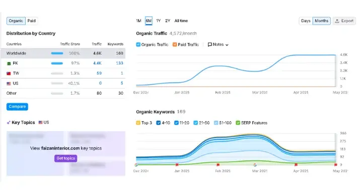 Faizan Interior SEO Growth Chart
