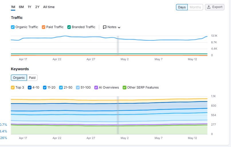 Syed Brothers SEO Results
