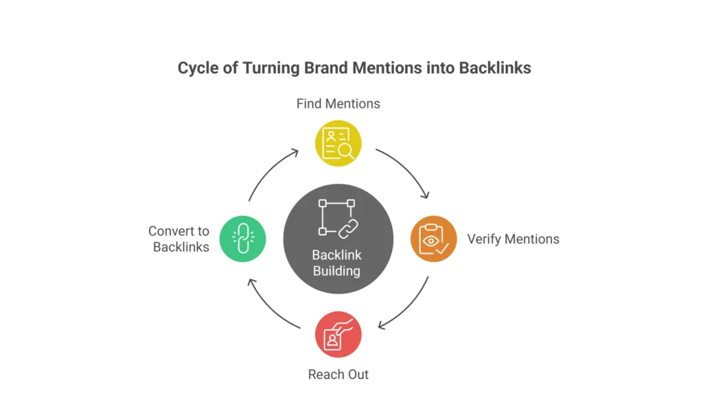 Turn Unlinked Brand Mentions into Backlinks
