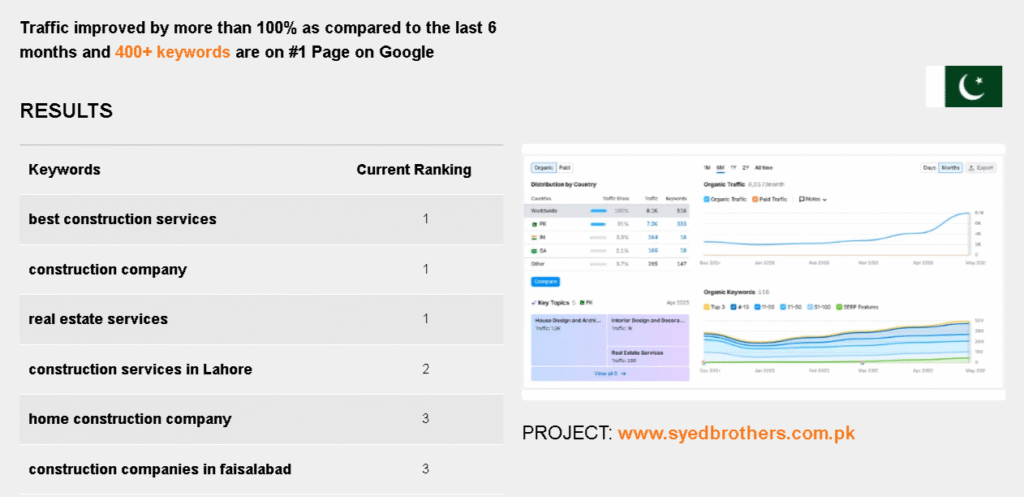 Case Study Results - Syed Brothers