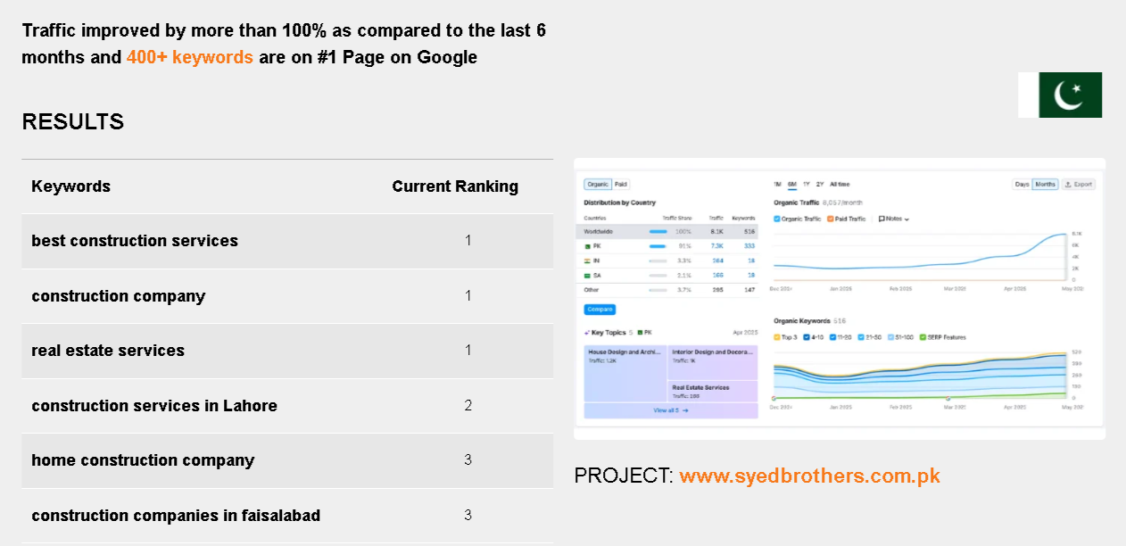 Case Study Results - Syed Brothers