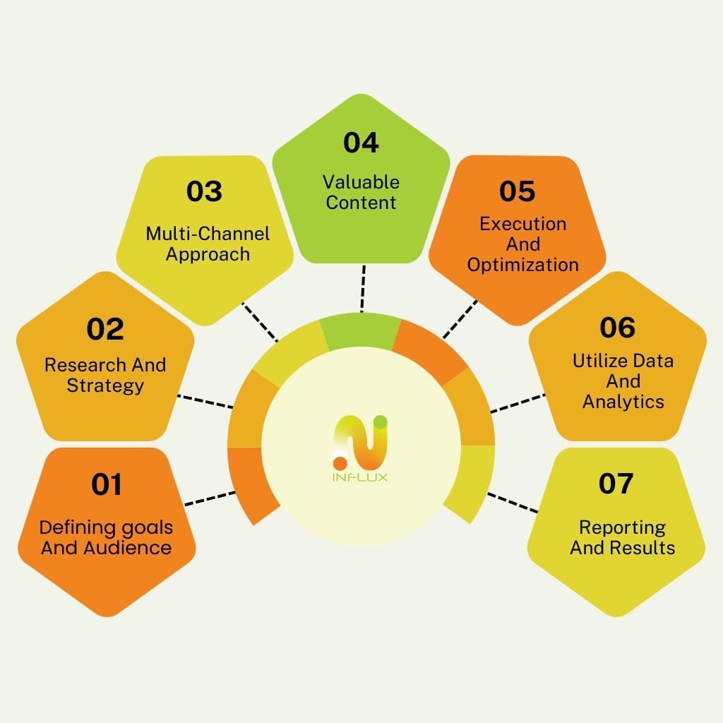 Our Proven Digital Marketing Process