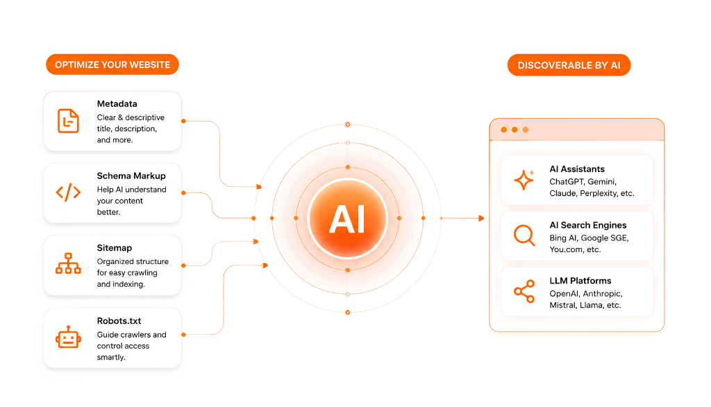 Optimize your website for LLM and AI Search